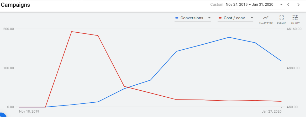 client-google-ads-optimised-conversions-2020 Optimising a Google Ads Campaign for Success