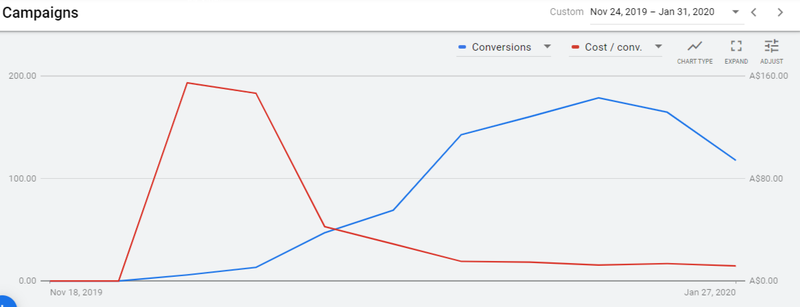 Optimising a Google Ads Campaign for Success