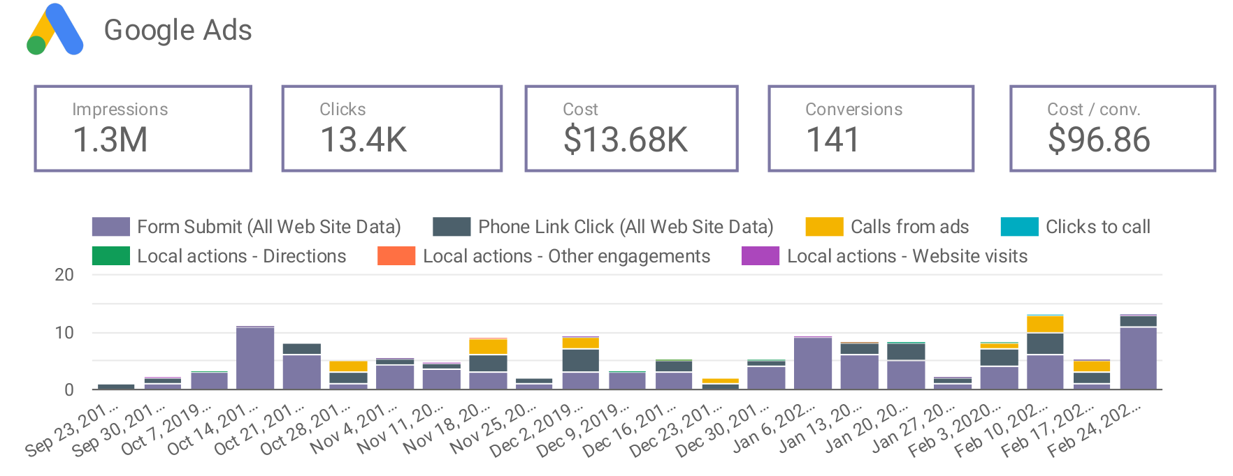 greater-leads-google-ads-case-study-3 Google Ads Case Study #3