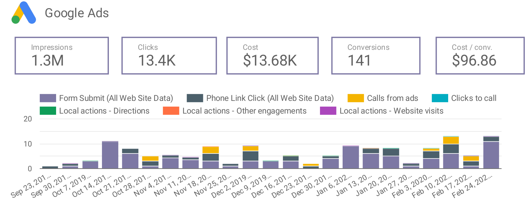 Google Ads Case Study #3