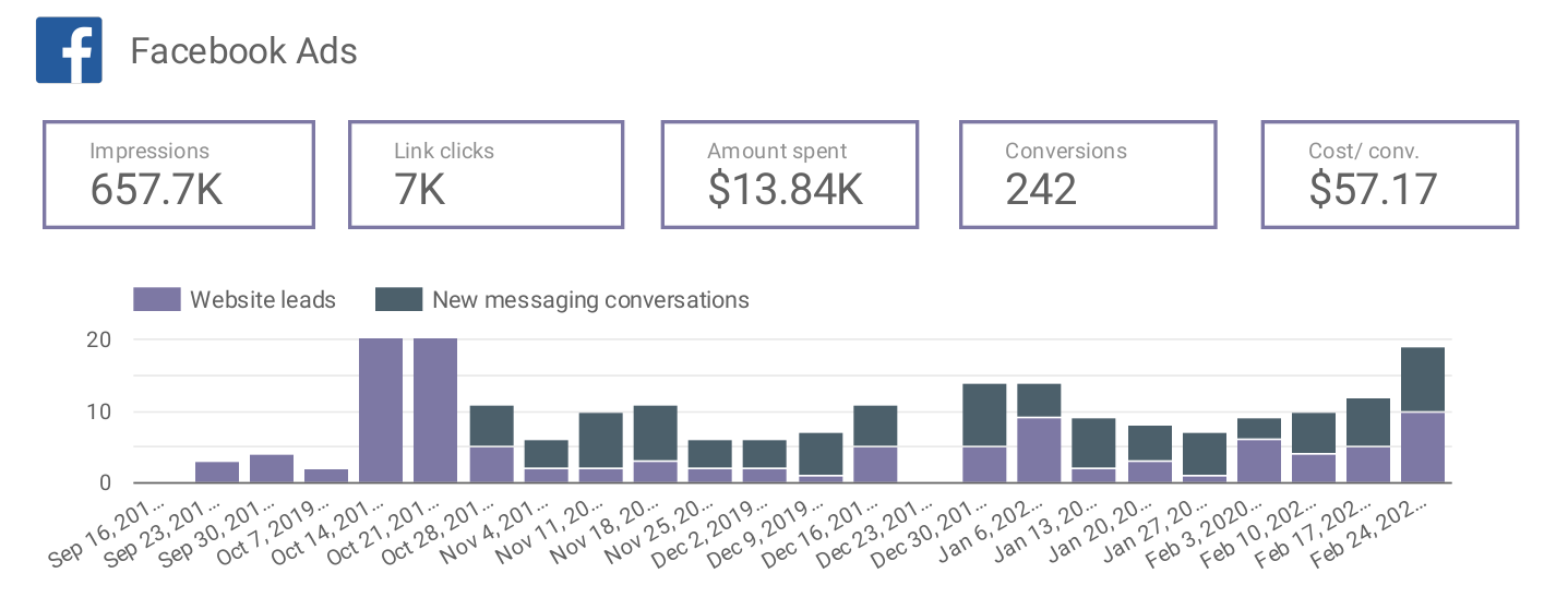 Greater Leads Facebook Ads Case Study