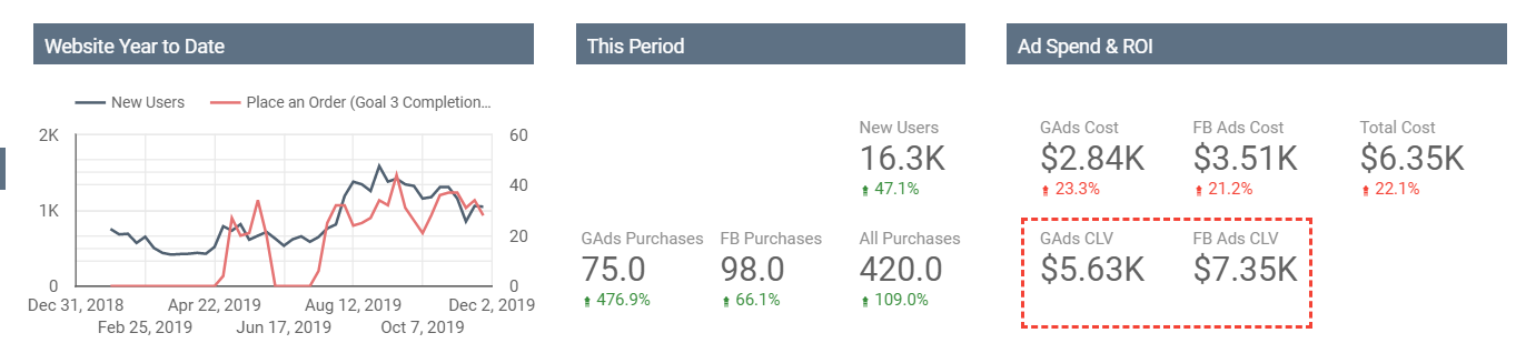 Greater Leads Facebook Case Study ROI