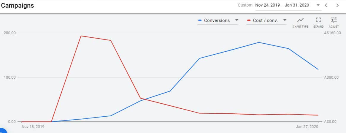 Optimising a Google Ads Campaign for Success