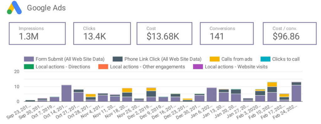 Google Ads Case Study #3